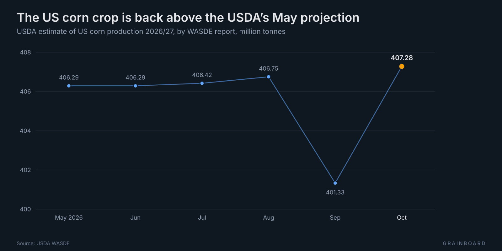 Chart of the USDA estimate of US corn production for 2026/27 at each monthly WASDE from May to October 2026. It holds near 406 Mt from May to August, drops to 401.33 in September and rises to 407.28 in October.