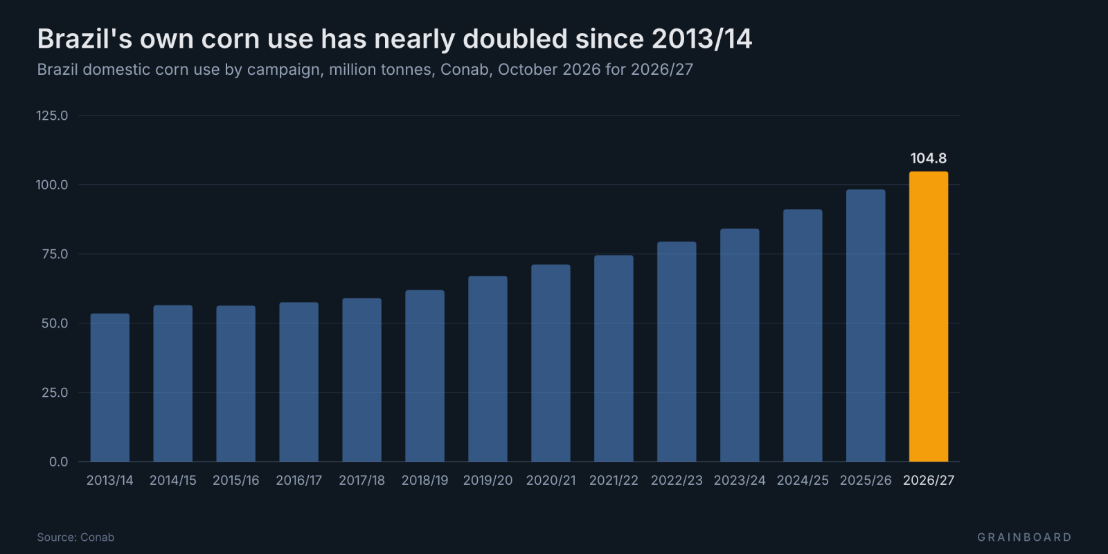 Bar chart of Brazil's domestic corn use by campaign from 2013/14 to 2026/27, Conab. Use climbs from 53.5 Mt in 2013/14 to 98.3 Mt in 2025/26, with growth steepening after 2018/19. The 2026/27 bar, highlighted, stands at 104.8 Mt.