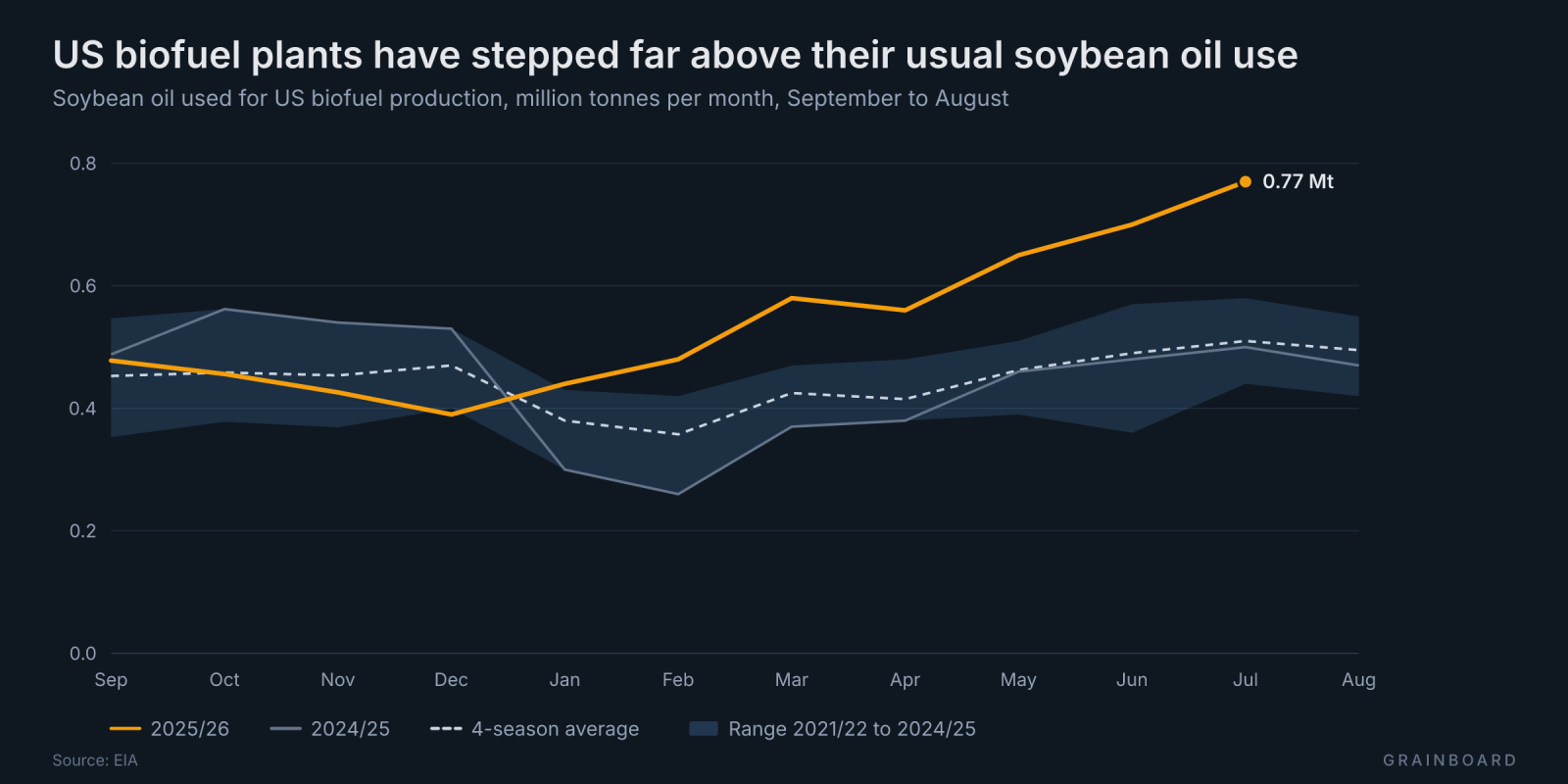 Seasonal chart of soybean oil used for US biofuel production, million tonnes per month, September to August, EIA. The 2025/26 line runs inside or under the 2021/22 to 2024/25 range until February, then climbs above it from March to reach 0.77 Mt in July, against a range top of about 0.58 for that mo