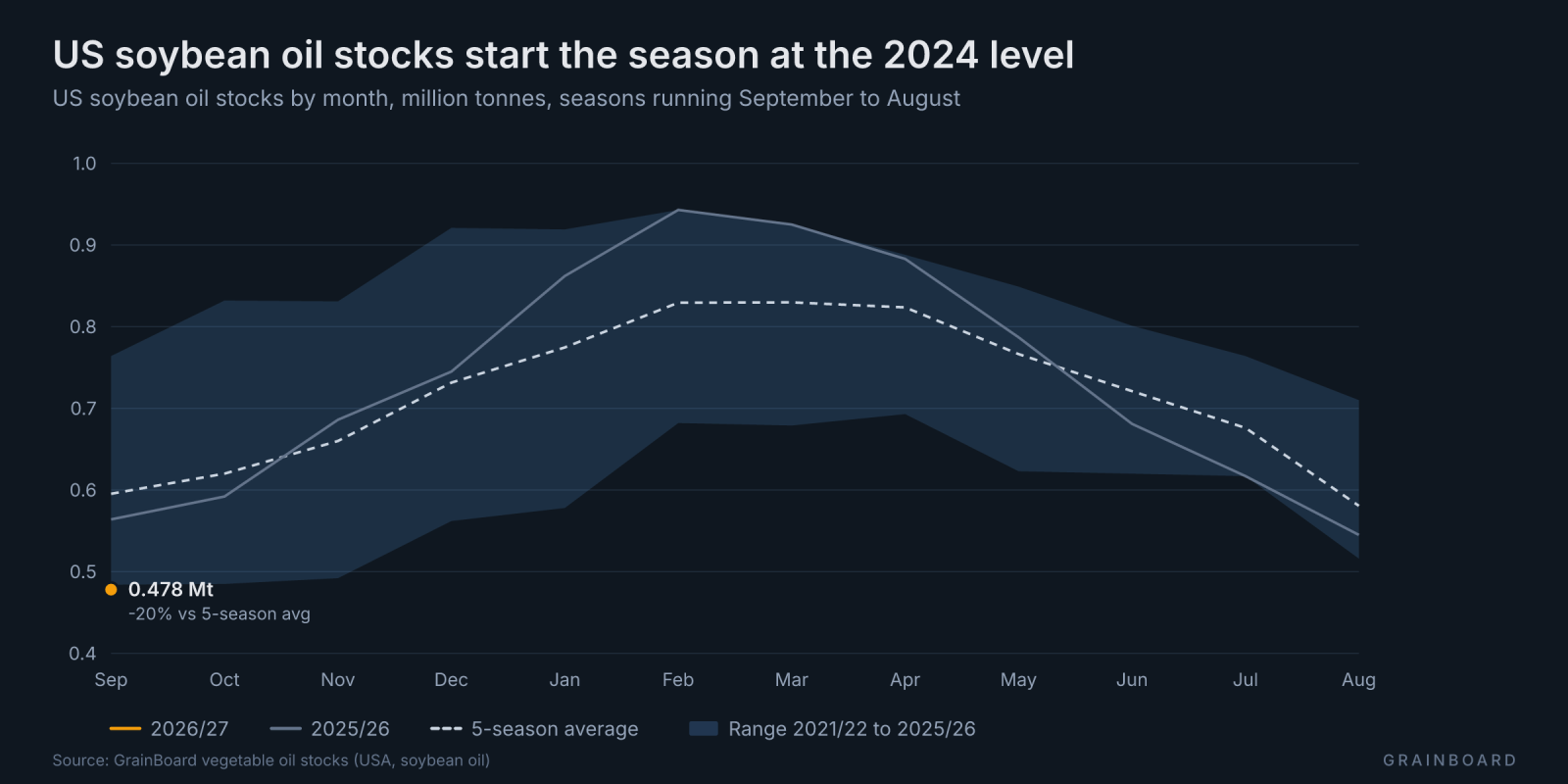 Seasonal chart of US soybean oil stocks by month: the 2026/27 season starts just under the range of recent seasons.