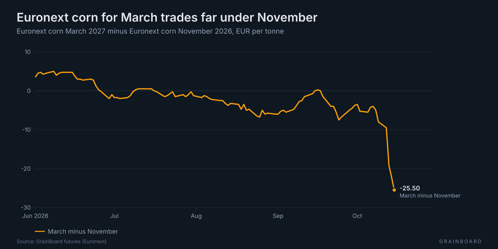 Line chart since June of Euronext March corn minus November corn: the discount on March deepens sharply in October.